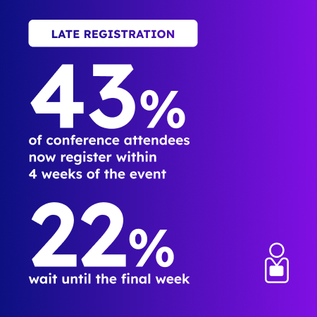 Infographic showing late registration statistics: 43% of conference attendees now register within 4 weeks of the event, and 22% wait until the final week